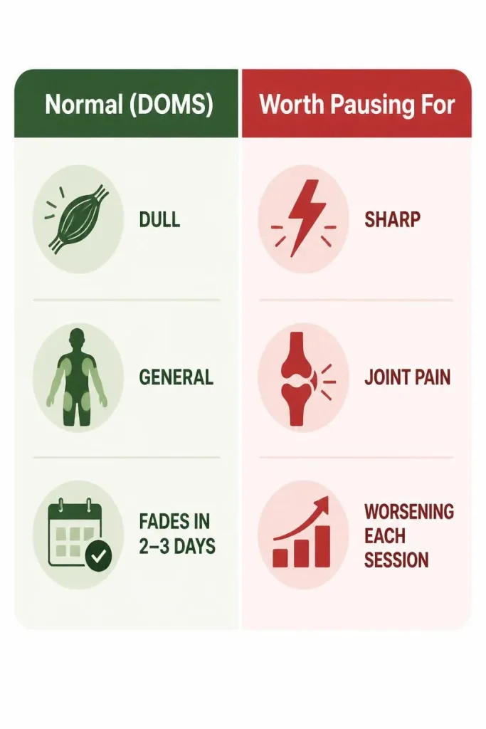 Comparison graphic showing normal post-exercise soreness versus warning signs that require slowing down