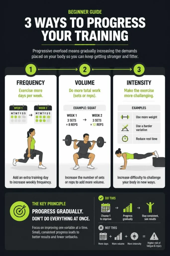 Infographic explaining beginner workout progression through frequency, volume, and intensity.