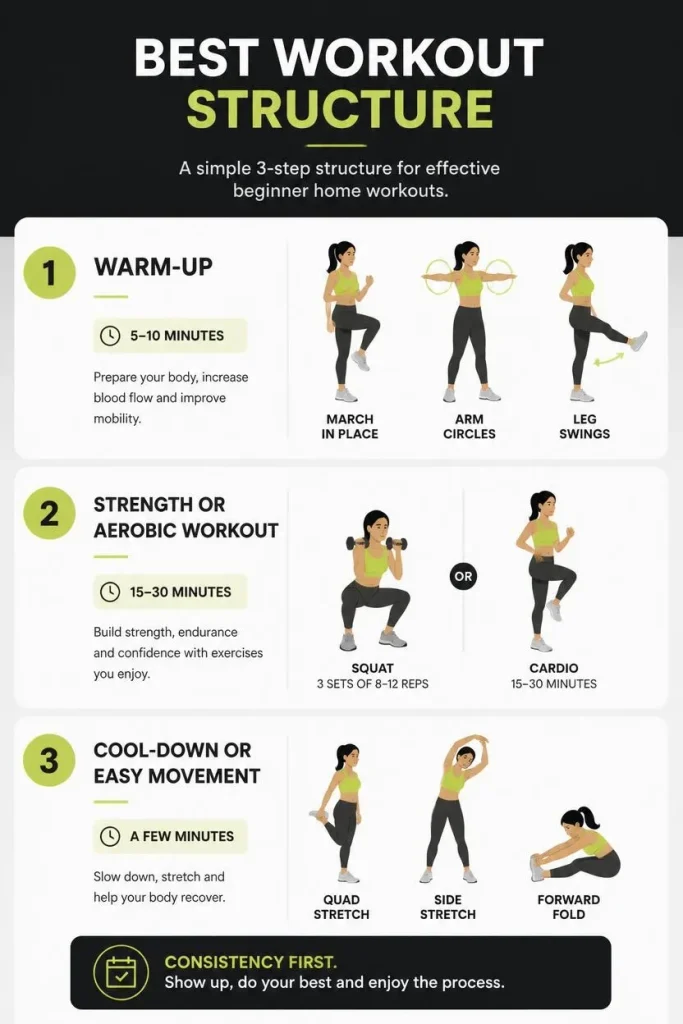 Simple beginner home workout structure showing warm-up, main workout, and cool-down phases.