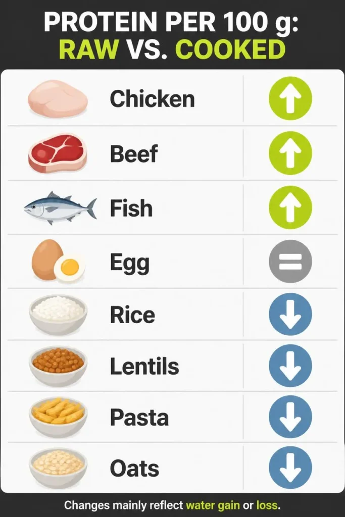 Protein Content in Raw and Cooked Foods: Chart showing whether protein per 100 grams typically increases or decreases after cooking for common high-protein foods.