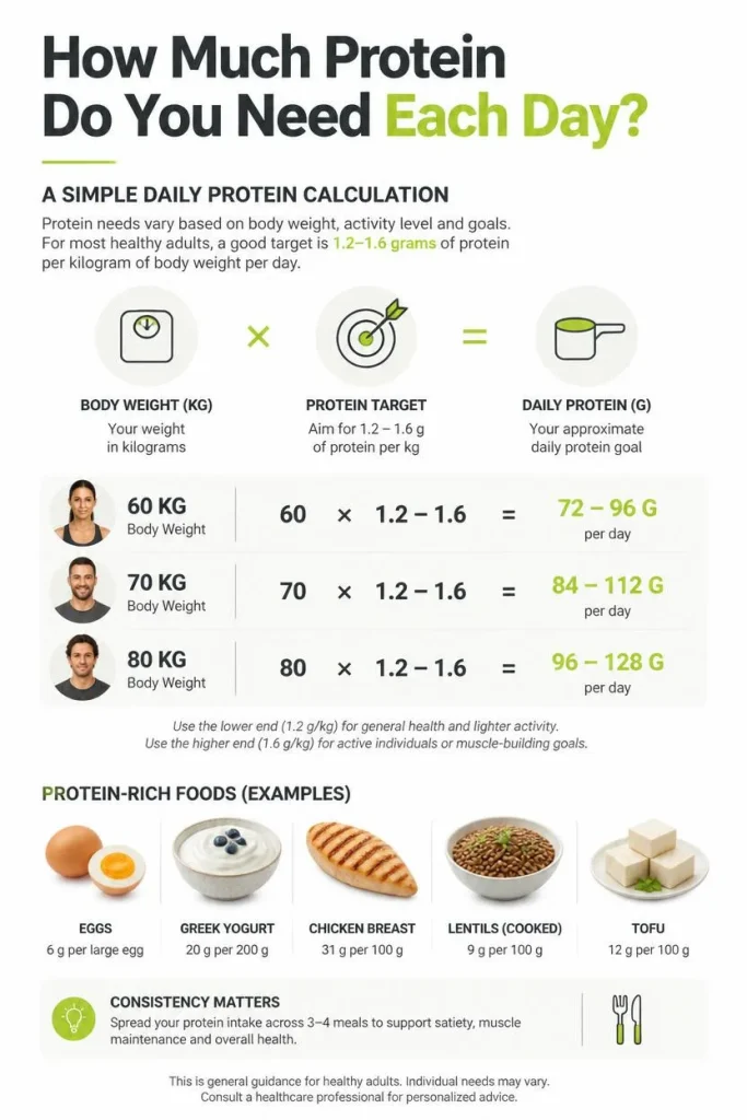 Daily protein calculation based on body weight, showing protein targets for 60 kg, 70 kg and 80 kg adults