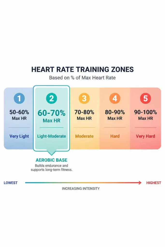 Diagram of five heart rate training zones with Zone 2 highlighted at 60 to 70 percent of max heart rate.