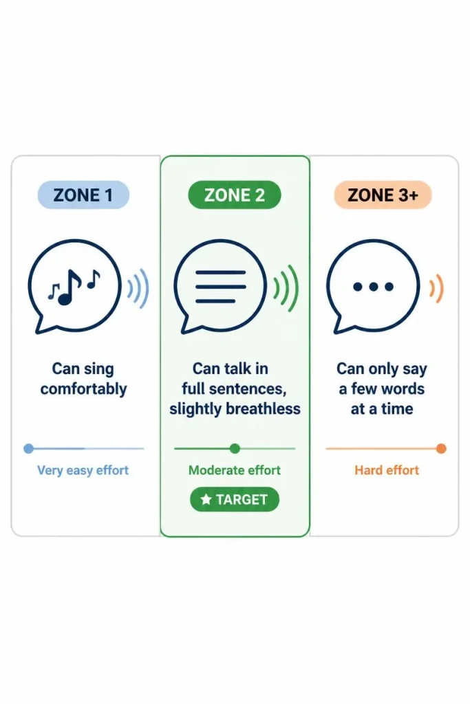 Illustration of the talk test showing breathing effort levels across heart rate zones.
