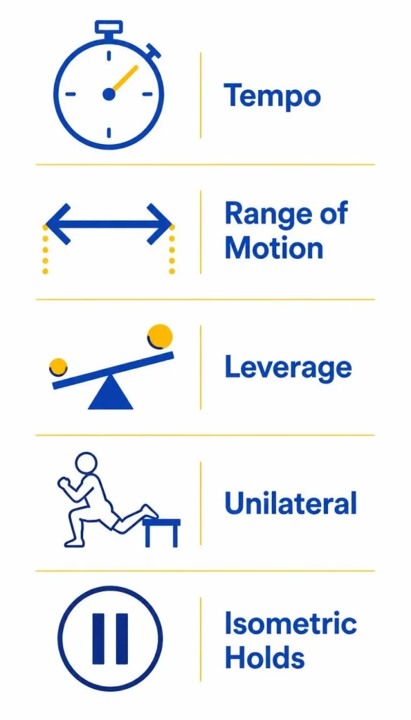 Overview diagram of five ways progress home workouts without heavier weights tempo, range of motion, leverage, unilateral training, and isometric holds.