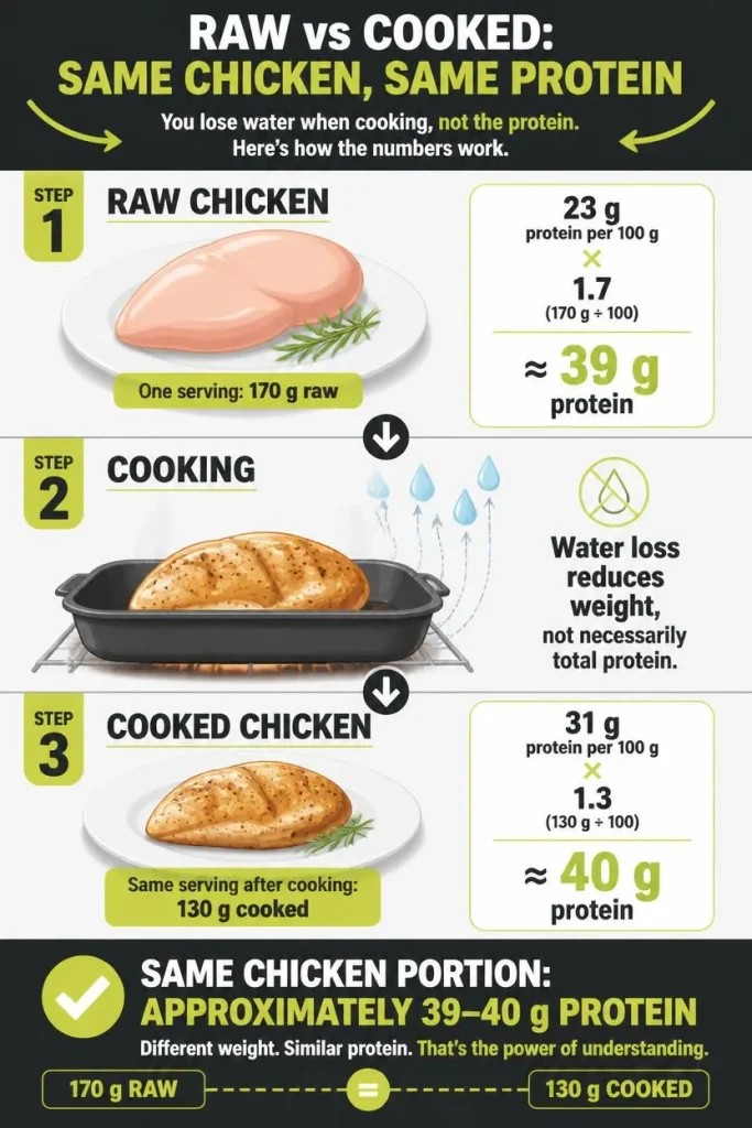 Step-by-step diagram showing how raw and cooked chicken breast protein calculations arrive at a consistent total protein amount.